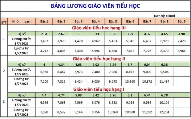 Bảng lương giáo viên chính thức thay đổi từ hôm nay - Ảnh 2.