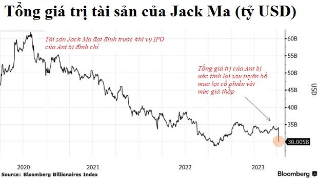 Jack Ma mất 30 tỷ USD sau 3 năm: Nỗi đau của tỷ phú từng giàu nhất Trung Quốc với lời tuyên bố hùng hồn tôi không có hứng thú với tiền - Ảnh 2. Jack Ma mất 30 tỷ USD sau 3 năm: Nỗi đau của tỷ phú từng giàu nhất Trung Quốc với lời tuyên bố hùng hồn tôi không có hứng thú với tiền - Ảnh 2.