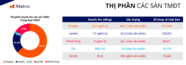 Tiki tụt dốc: Founder Trần Ngọc Thái Sơn đệ đơn từ chức, lỗ trăm triệu USD, doanh số quý 1/2023 chưa bằng 15% TikTok Shop - Ảnh 2. Tiki tụt dốc: Founder Trần Ngọc Thái Sơn đệ đơn từ chức, lỗ trăm triệu USD, doanh số quý 1/2023 chưa bằng 15% TikTok Shop - Ảnh 2.