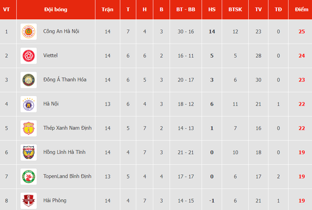 Quang Hải và Filip Nguyễn tỏa sáng, CLB CAHN vẫn không thể giành điểm sau cú đánh mất cơ hội đáng tiếc