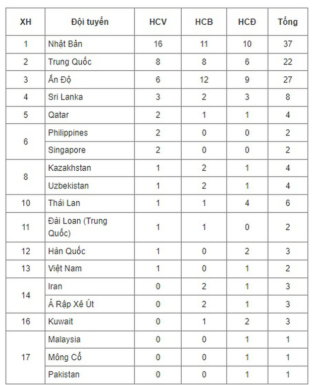 Đội tuyển Việt Nam hụt top 10, xếp hạng giải điền kinh châu Á 2023 gây sốc