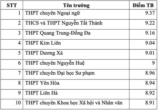 Top 10 trường THPT ở Hà Nội có điểm thi tốt nghiệp cao nhất từng môn - Ảnh 9.