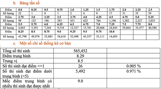 Phổ điểm tốt nghiệp 2023: Lạm phát điểm 10 Giáo dục công dân - Ảnh 2.