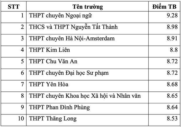 Top 10 trường THPT ở Hà Nội có điểm thi tốt nghiệp cao nhất từng môn - Ảnh 8.