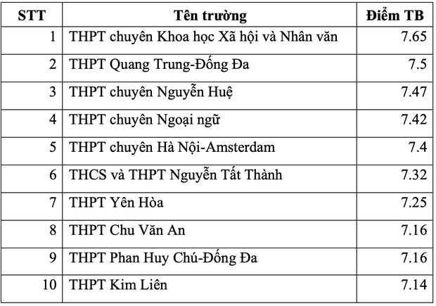 Top 10 trường THPT ở Hà Nội có điểm thi tốt nghiệp cao nhất từng môn - Ảnh 7.