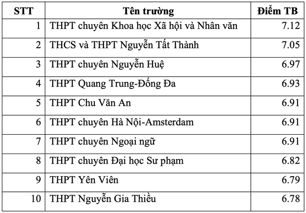 Top 10 trường THPT ở Hà Nội có điểm thi tốt nghiệp cao nhất từng môn - Ảnh 6.