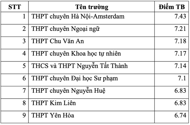 Top 10 trường THPT ở Hà Nội có điểm thi tốt nghiệp cao nhất từng môn - Ảnh 5.