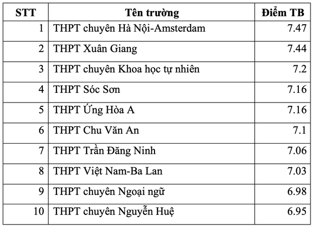 Top 10 trường THPT ở Hà Nội có điểm thi tốt nghiệp cao nhất từng môn - Ảnh 4.
