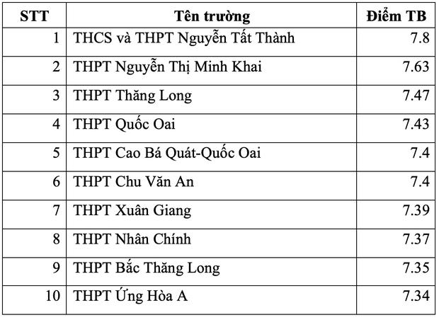 Top 10 trường THPT ở Hà Nội có điểm thi tốt nghiệp cao nhất từng môn - Ảnh 3.