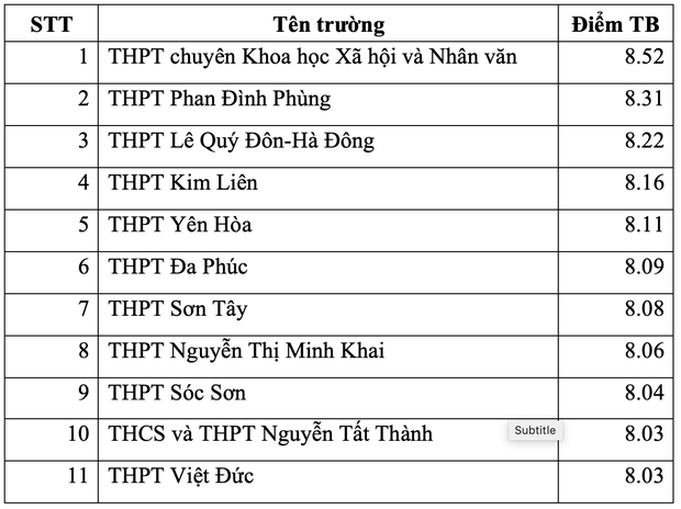 Top 10 trường THPT ở Hà Nội có điểm thi tốt nghiệp cao nhất từng môn - Ảnh 2.