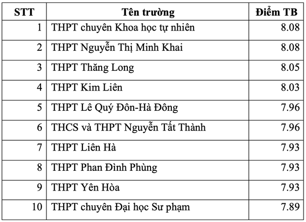Top 10 trường THPT ở Hà Nội có điểm thi tốt nghiệp cao nhất từng môn - Ảnh 1.