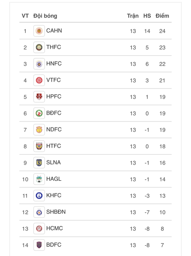 Bùng nổ vòng cuối VLeague 2023: CAHN gây bất ngờ, SLNA và HAGL bị thúc ép vào cuộc chiến trụ hạng