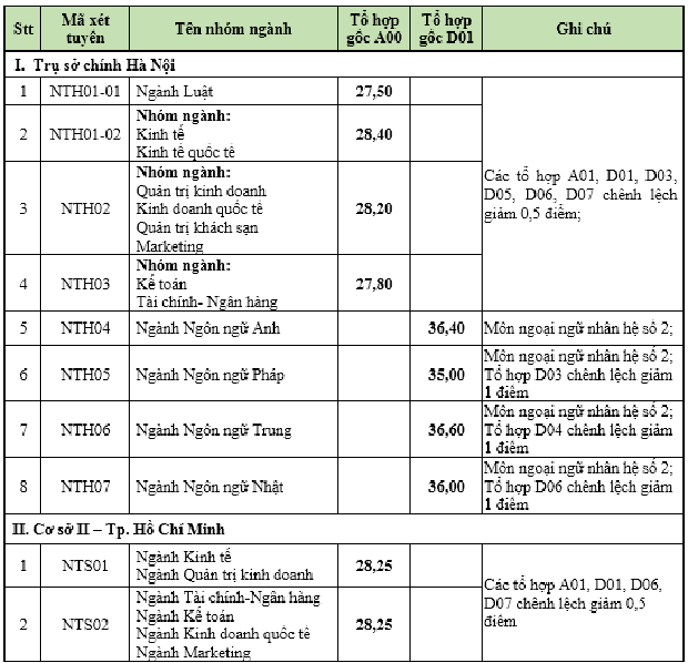 Trường ĐH Ngoại thương lấy điểm sàn 23,5, điểm chuẩn liệu có lên tới trên 28 điểm? - Ảnh 2.