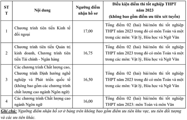 Trường ĐH Ngoại thương lấy điểm sàn 23,5, điểm chuẩn liệu có lên tới trên 28 điểm? - Ảnh 1.