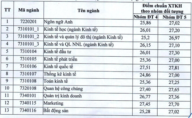 Điểm chuẩn Đại học Kinh tế quốc dân cao nhất 27,92 điểm - Ảnh 1.