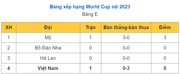 Đội tuyển nữ Việt Nam c&oacute; m&agrave;n ra mắt đầy hứa hẹn tại World Cup 2023