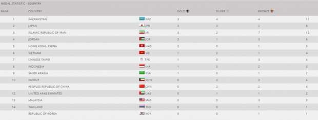 Việt Nam vô địch Karate châu Á, danh hiệu HCV đặc biệt