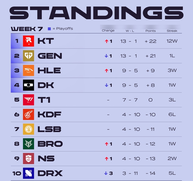 T1 đối diện trận thua đầy cảm xúc trước OKBRO, lập kỷ lục đáng tiếc sau khi thay đổi tên