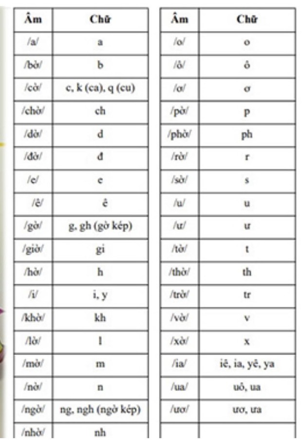 Một chữ cái trong tiếng Việt khiến phụ huynh tranh cãi vì không biết đọc như nào mới đúng - Ảnh 2.