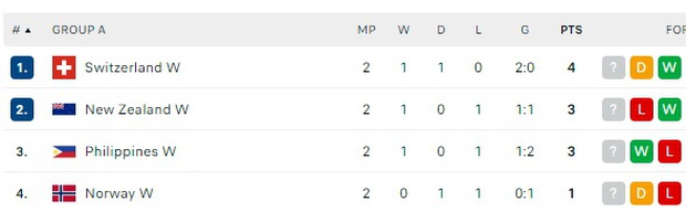 Philippines sẵn sàng tạo lịch sử, chinh phục đội vô địch World Cup để giành vé vào vòng 1/8?