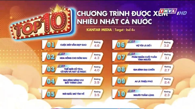 Rating phim Việt giờ vàng tăng chóng mặt, leo hạng 1 sau một tuần đuối sức - Ảnh 1.