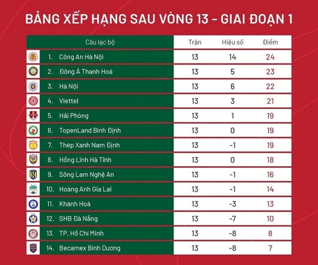 Tuyệt vời nhất của V-League 2023 sau 13 trận thi đấu