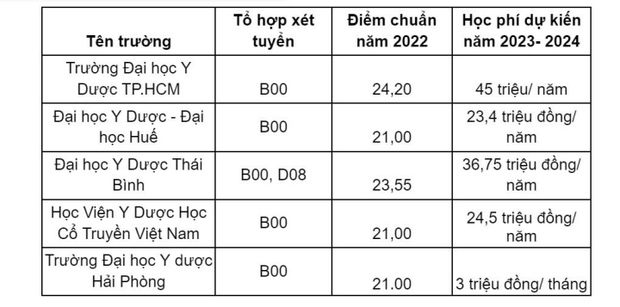 Thí sinh 25 điểm muốn vào trường y, dược đừng bỏ qua những ngành học này - Ảnh 5.