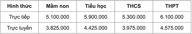 Hà Nội, Đà Nẵng áp mức học phí mới năm học 2023 - 2024 - Ảnh 3.