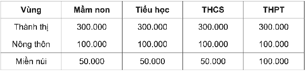 Hà Nội, Đà Nẵng áp mức học phí mới năm học 2023 - 2024 - Ảnh 2.