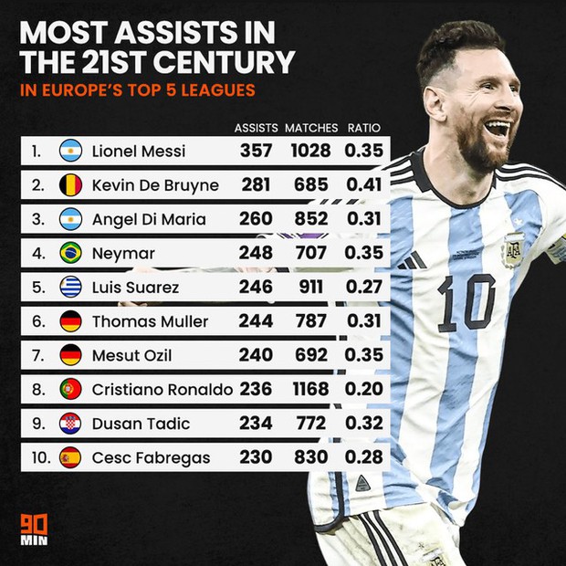 Messi gây sốt với kỷ lục kiến tạo hàng đầu thế kỷ 21