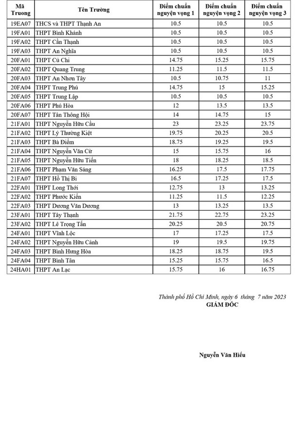 CHÍNH THỨC: Điểm chuẩn lớp 10 tại TP.HCM năm 2023, thấp nhất 10,5 điểm - Ảnh 3.