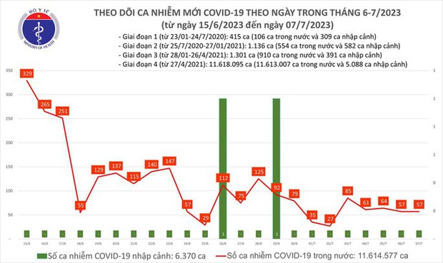Dịch COVID-19 hôm nay: 57 ca nhiễm, bệnh nhân nặng tăng - Ảnh 1.