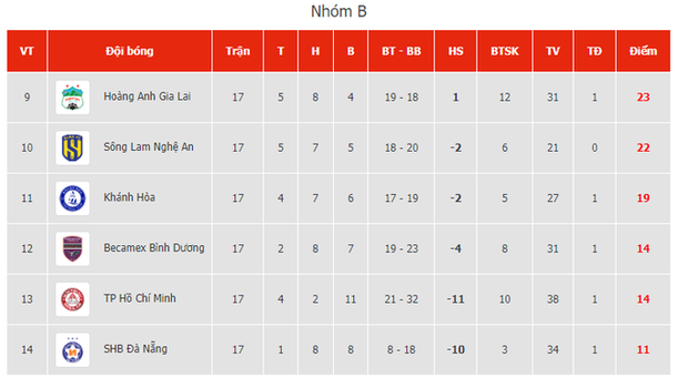 Những tình huống căng thẳng trong cuộc đua trụ hạng V-League 2023 vào ngày 11/8