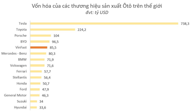 Bùng nổ về cuối phiên, cổ phiếu VinFast chốt ngày ở mức 37 USD, vốn hoá 85,5 tỷ USD, đứng top 5 ngành ô tô toàn cầu - Ảnh 2. Bùng nổ về cuối phiên, cổ phiếu VinFast chốt ngày ở mức 37 USD, vốn hoá 85,5 tỷ USD, đứng top 5 ngành ô tô toàn cầu - Ảnh 2.