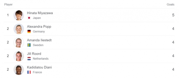 Vũ điệu Chiếc giày vàng World Cup nữ 2023: Ai sẽ trở thành huyền thoại châu Á?