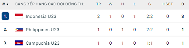 BXH U23 Đông Nam Á: U23 Indonesia đối diện khó khăn, U23 Việt Nam dẫn đầu với thế trận vượt trội