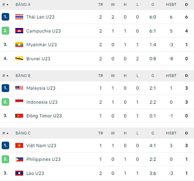 BXH U23 Đông Nam Á: U23 Indonesia đối diện khó khăn, U23 Việt Nam dẫn đầu với thế trận vượt trội