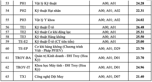 Điểm chuẩn Đại học Bách khoa cao kỷ lục, 2 thủ khoa khối A00 toàn quốc cũng trượt nguyện vọng 1 vào trường - Ảnh 5.