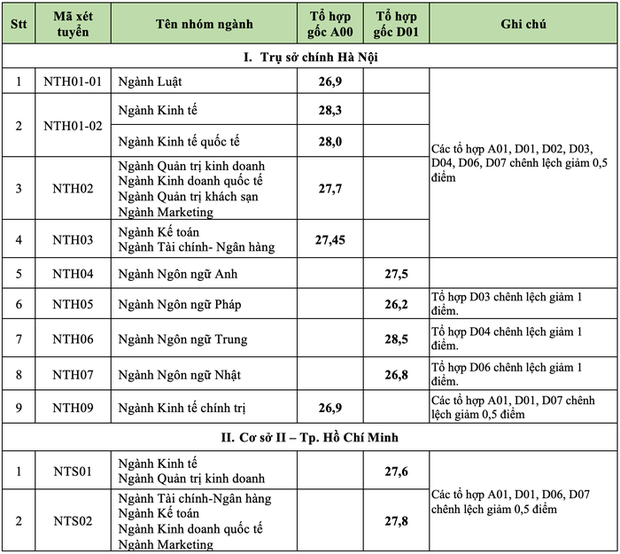 Điểm chuẩn Đại học Ngoại thương 2023, có ngành 9,5 điểm/môn mới trúng tuyển - Ảnh 1.