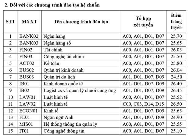 Trường đại học đầu tiên trong nhóm top đầu ngành Kinh tế công bố điểm chuẩn 2023: Cao nhất 26,5 điểm! - Ảnh 1.