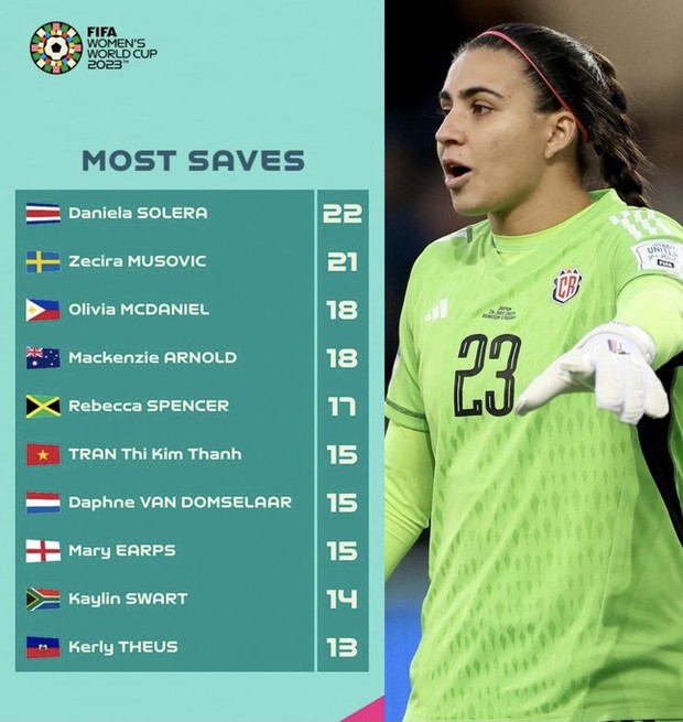 Thủ môn Kim Thanh gây sốt trong danh sách FIFA: Bí quyết thành công tiềm ẩn