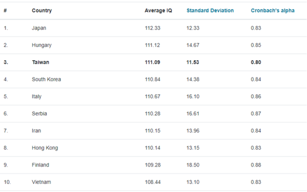 Bảng xếp hạng IQ cao nhất thế giới năm 2023: Châu Á vẫn chiếm ưu thế, Việt Nam có còn trong top 10? - Ảnh 1.