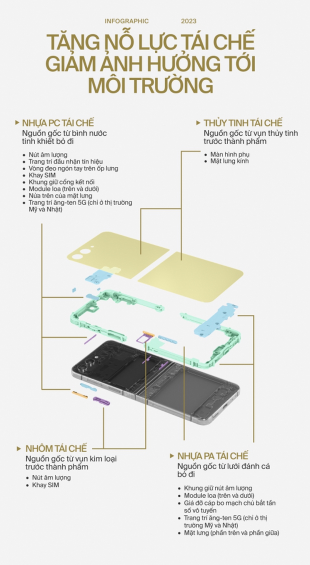Infographic: Thành phần cấu tạo Galaxy Z Fold5 và Galaxy Z Flip5 thể hiện rõ nỗ lực vì môi trường của Samsung - Ảnh 3.