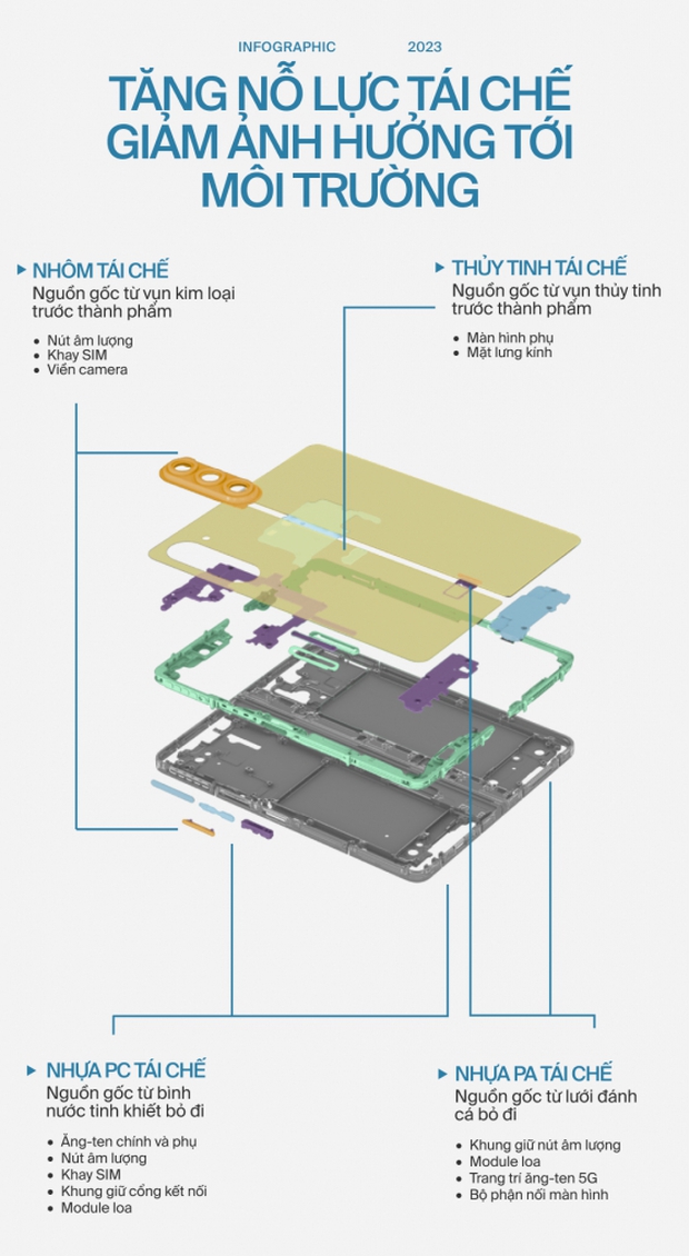 Infographic: Thành phần cấu tạo Galaxy Z Fold5 và Galaxy Z Flip5 thể hiện rõ nỗ lực vì môi trường của Samsung - Ảnh 2.