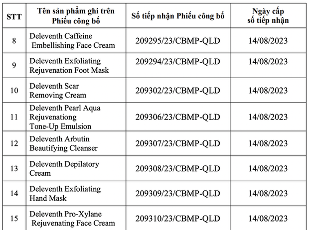Bộ Y tế thu hồi phiếu tiếp nhận công bố 22 loại mỹ phẩm chăm sóc da - Ảnh 3.