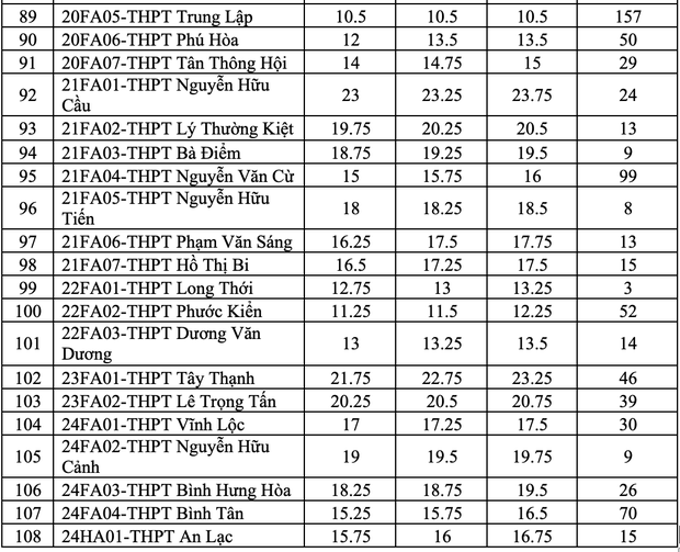 Lần đầu tiên tuyển bổ sung lớp 10, TP.HCM thực hiện xét điểm thế nào? - Ảnh 5.