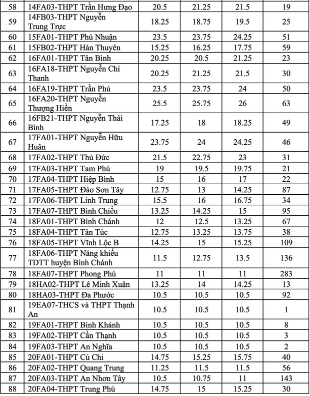 Lần đầu tiên tuyển bổ sung lớp 10, TP.HCM thực hiện xét điểm thế nào? - Ảnh 4.