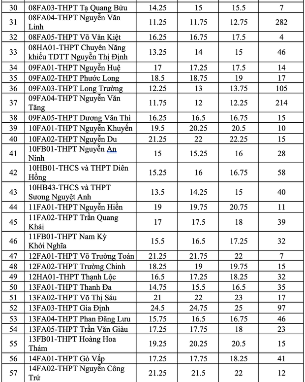 Lần đầu tiên tuyển bổ sung lớp 10, TP.HCM thực hiện xét điểm thế nào? - Ảnh 3.