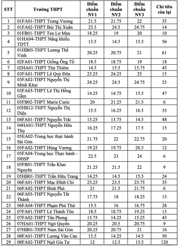 Lần đầu tiên tuyển bổ sung lớp 10, TP.HCM thực hiện xét điểm thế nào? - Ảnh 2.