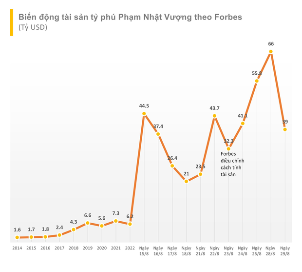 Cổ phiếu VinFast giảm kỷ lục 44%, tài sản tỷ phú Phạm Nhật Vượng giảm tới 27 tỷ USD chỉ trong vòng 1 ngày - Ảnh 3.